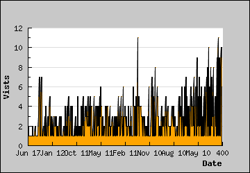 Visits Per Day