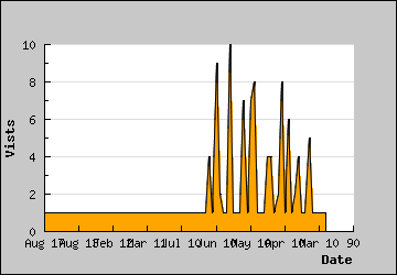 Visits Per Day