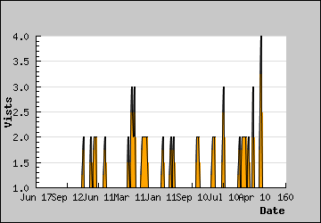 Visits Per Day