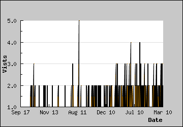 Visits Per Day