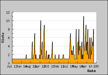 Visits Per Day