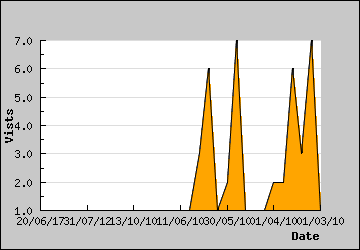 Visits Per Day