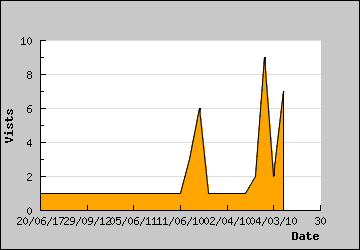 Visits Per Day