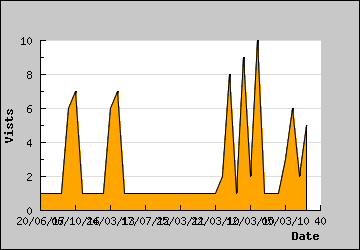 Visits Per Day