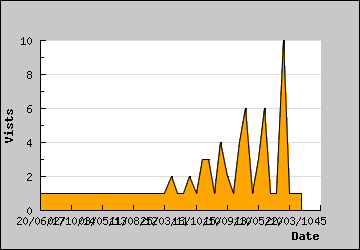 Visits Per Day