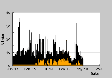 Visits Per Day