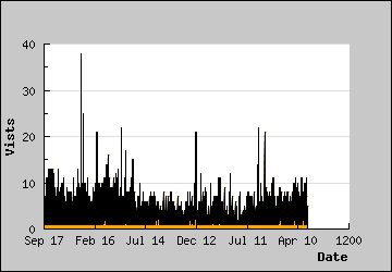 Visits Per Day