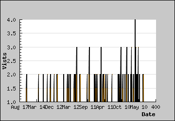 Visits Per Day