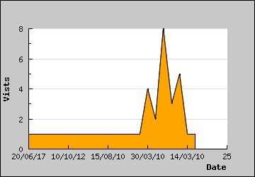 Visits Per Day