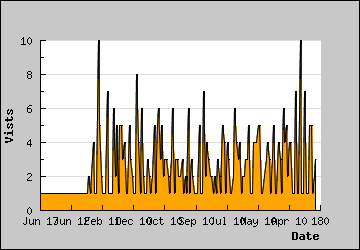 Visits Per Day