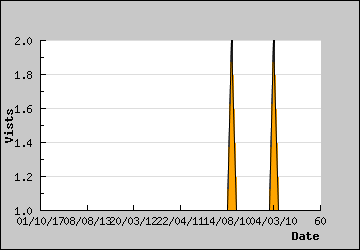 Visits Per Day