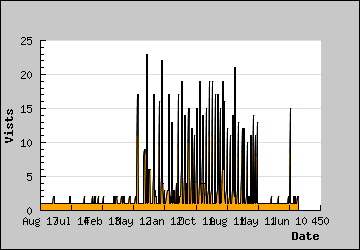 Visits Per Day