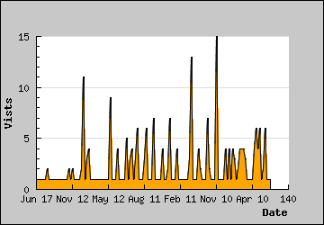 Visits Per Day