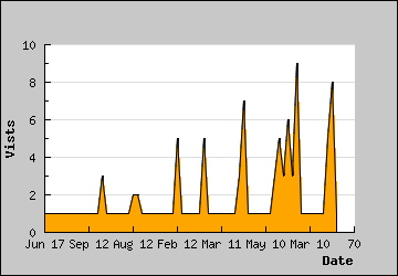 Visits Per Day