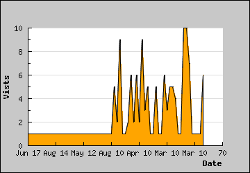 Visits Per Day