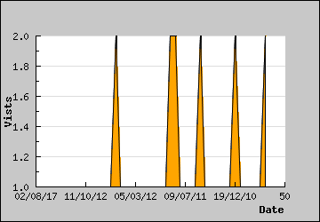 Visits Per Day