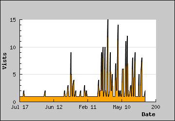 Visits Per Day