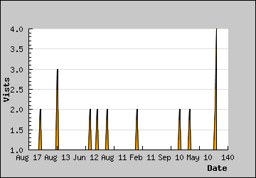 Visits Per Day