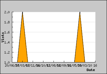 Visits Per Day