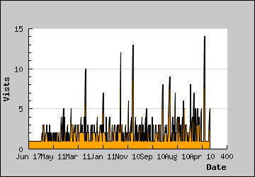 Visits Per Day