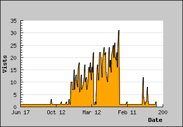 Visits Per Day