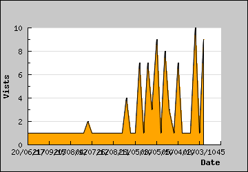 Visits Per Day