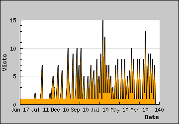 Visits Per Day