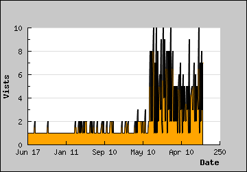 Visits Per Day