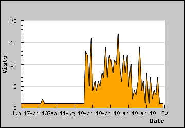 Visits Per Day