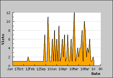 Visits Per Day