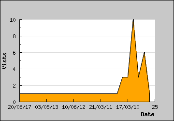 Visits Per Day