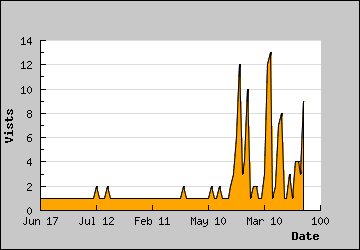 Visits Per Day