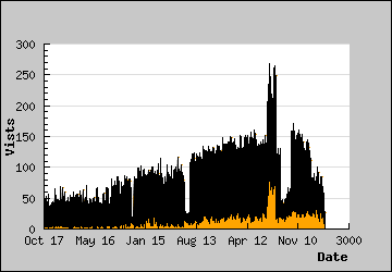 Visits Per Day