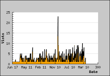 Visits Per Day