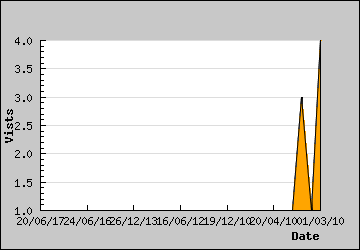 Visits Per Day