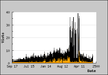 Visits Per Day