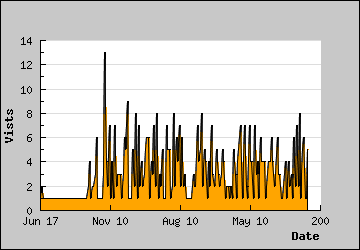 Visits Per Day