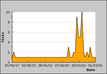 Visits Per Day