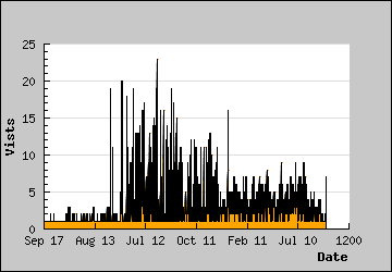 Visits Per Day