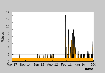 Visits Per Day