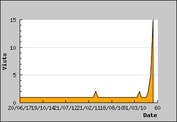 Visits Per Day