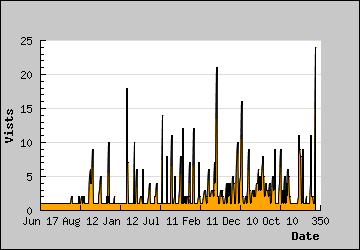 Visits Per Day