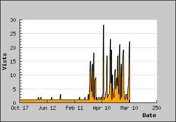 Visits Per Day