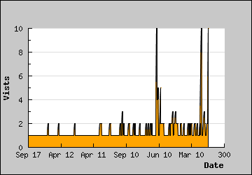 Visits Per Day