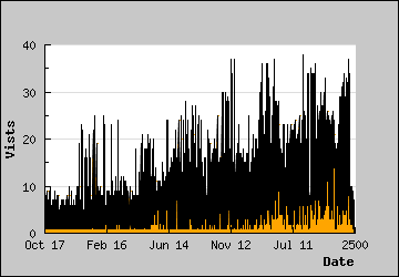 Visits Per Day