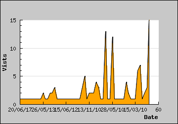 Visits Per Day