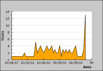 Visits Per Day
