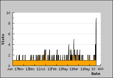 Visits Per Day