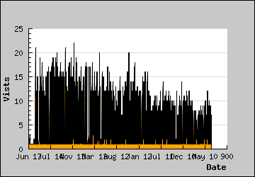 Visits Per Day