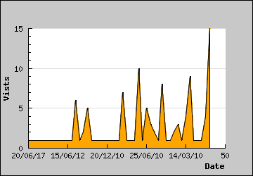 Visits Per Day